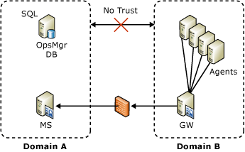 Cross Domain Trust