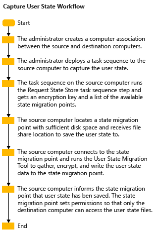 Workflow for Capturing User State