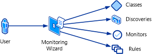 Conceptual view of monitoring wizard