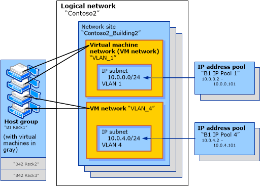 VM network and logical network with isolated VLANs