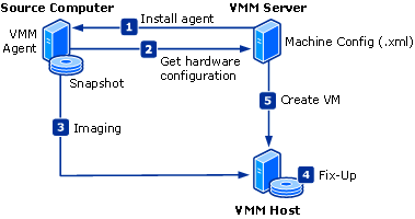 Diagram of the P2V online conversion process.
