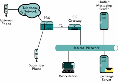Figure 1 A PBX-to-Unified Messaging solution