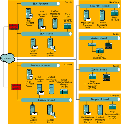 Figure 2 A more complex Unified Messaging deployment