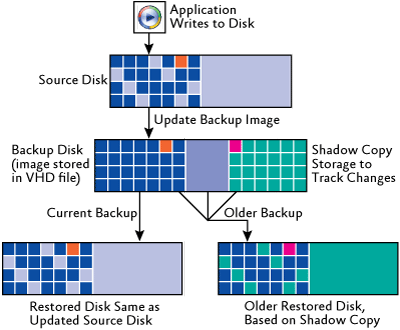 Figure 3 How data moves in a Complete PC Backup and Restore