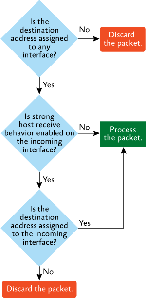 Figure 3 Receiving host process