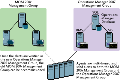 Figure 2 Typical configuration during migration