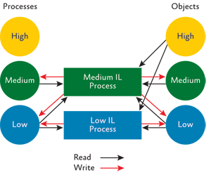 Figure 19 Object and Process Accesses