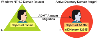 Figure 1 Migration with SID Option