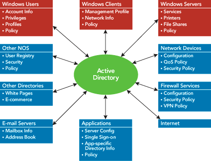 Figure 3 Active Directory