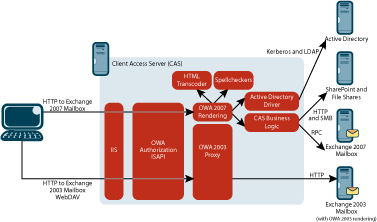 Figure 1 How OWA Accesses Exchange Server Resource