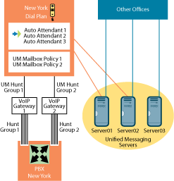 Figure 4 Interaction of Unified Messaging Telephony Objects