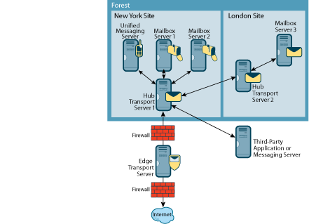 Figure 1 Hub Transport Server Mail Flow