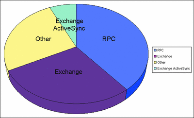 Figure 2 Charting Exchange Service Usage