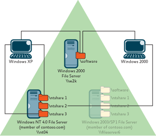 Figure 1 Original Setup with Windows NT and Windows 2000 Servers