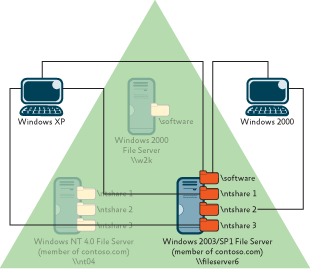 Figure 2 Moving the Data to Windows Server 2003