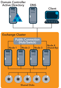 Figure 1 Running Exchange Servers as Clusters