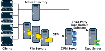 Figure 1 Typical DPM Installation