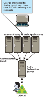 Figure 4 ADAM Used with ADFS