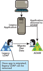 Figure 5 Migrating Legacy Directories