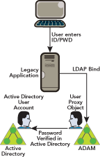 Figure 6 Using LDAP Bind Redirection