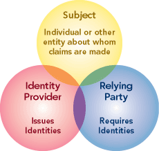 Figure 1 Identity Relationships