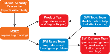 Figure 1 SWI Reactive Process