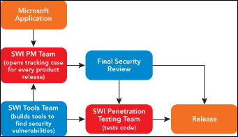 Figure 2 Prerelease Security Process