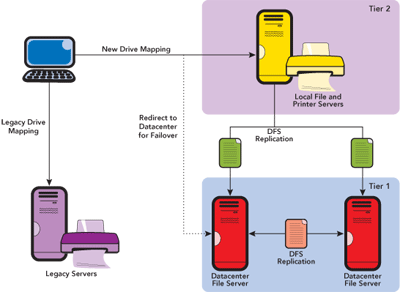 Figure 1 DFS File Server Infrastructure