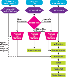 Figure 6 Installation Process Paths
