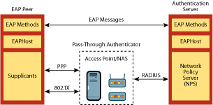 Figure 2 EAP infrastructure architecture for EAPHost