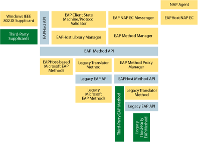 Figure 3 EAPHost architecture on the EAP peer