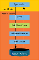 Figure 4 BitLocker FVE filter driver