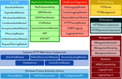 Figure 1 IIS 7.0 modules are classified into eight functional areas