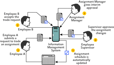 Figure 1 Sample data-gathering process that may be shared among departments