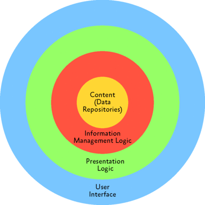 Figure 3 Separating presentation logic from information management logic