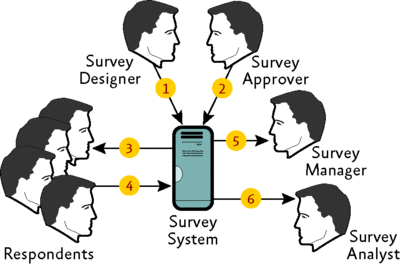 Figure 2 A survey workflow from form design to data analysis
