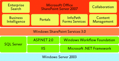 Figure 3 Components of the SharePoint stack