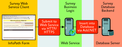 Figure C InfoPath data flow through a Web service