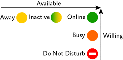 Figure 4 Presence as a mix of availability and willingness