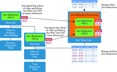 Figure 3 Star join query plan with join reduction processing