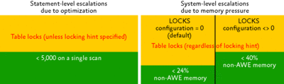 Figure 1 Conditions that cause lock escalation