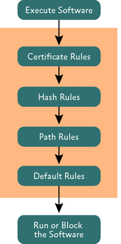 Figure 3 Rule﻿ processing order