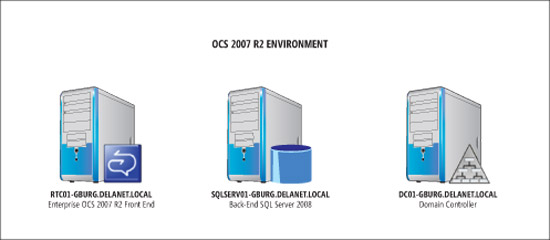 The Microsoft Communications Server 2007 R2 Enterprise environment