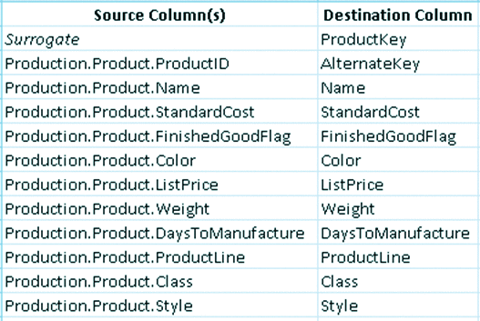 Figure 2 DimProduct Data Mapping Tab