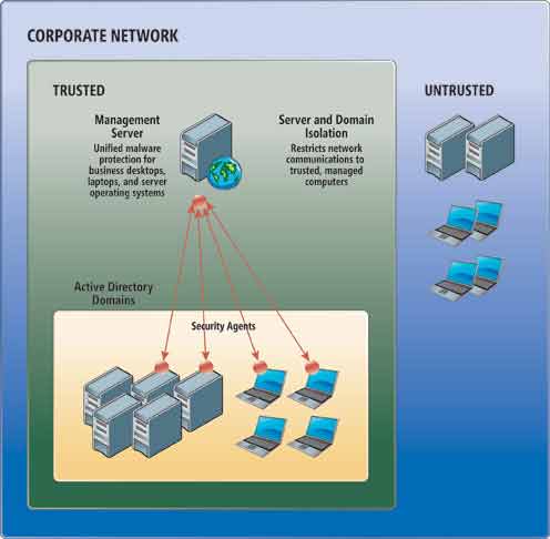 Figure 2 Forefront Endpoint Protection 2010 has two primary components