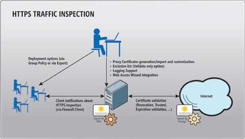 Figure 3 HTTPS inspection with Forefront Threat Management Gateway 2010