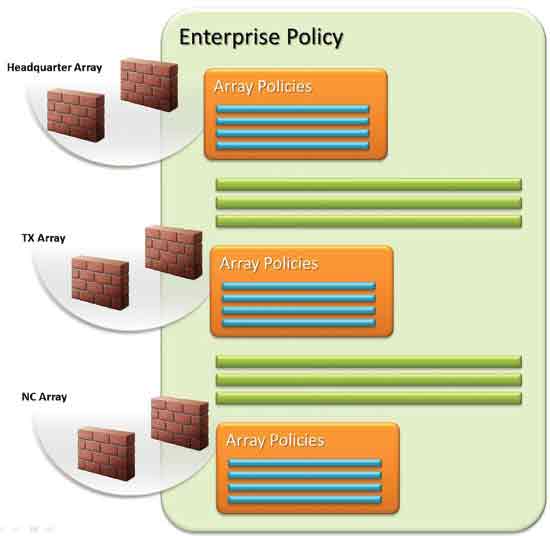 Figure 5 Allowing autonomy to each branch office while maintaining central company policy enforcement