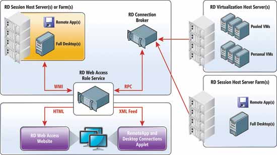 RD Web Access will get publishing information from other role services of Remote Desktop Services