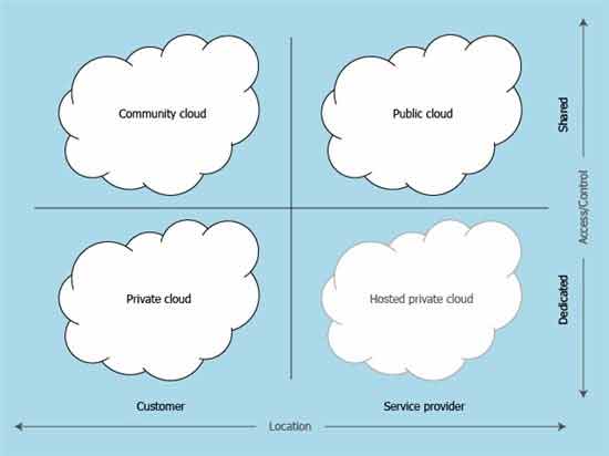 Cloud computing deployment models
