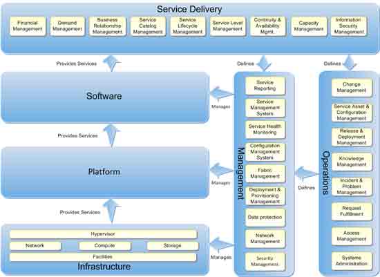 Reference Model - Infrastructure as a Service View